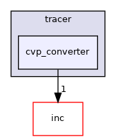 tracer/cvp_converter